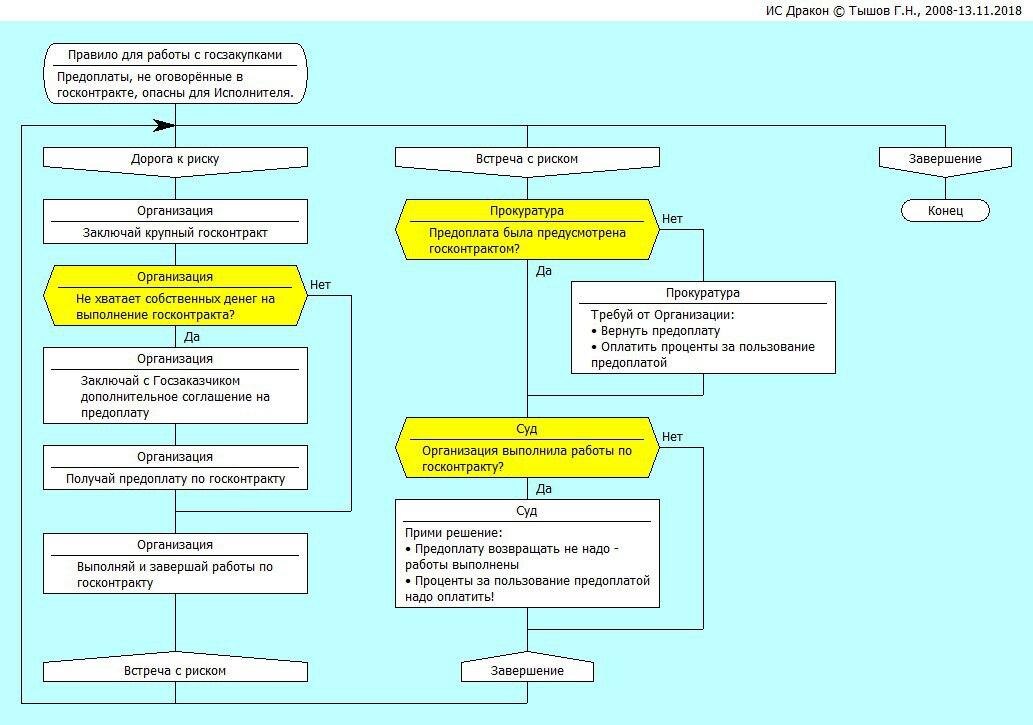Схема ситуации.