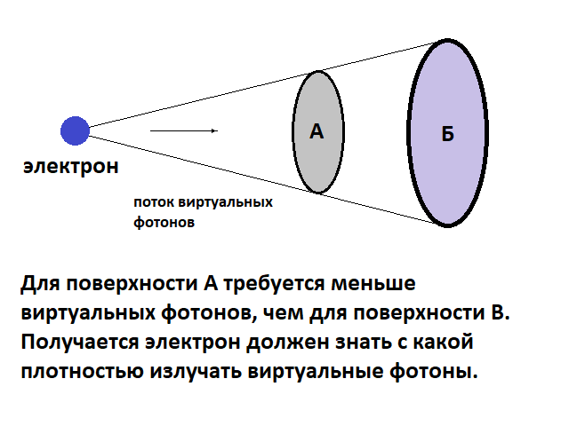 Виртуальный фотон оказывается должен быть слишком умным и информированным