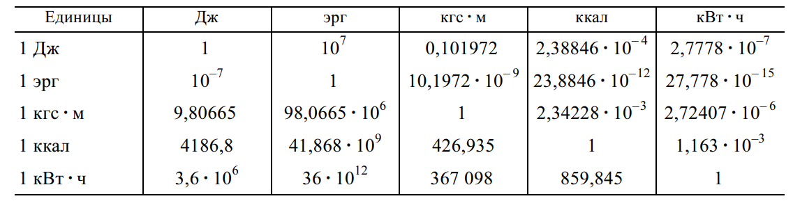 Дж в квт ч. Соотношение между единицами энергии. Соотношения между единицами измерения. Таблица единиц энергии. Джоуль единица измерения теплоты.