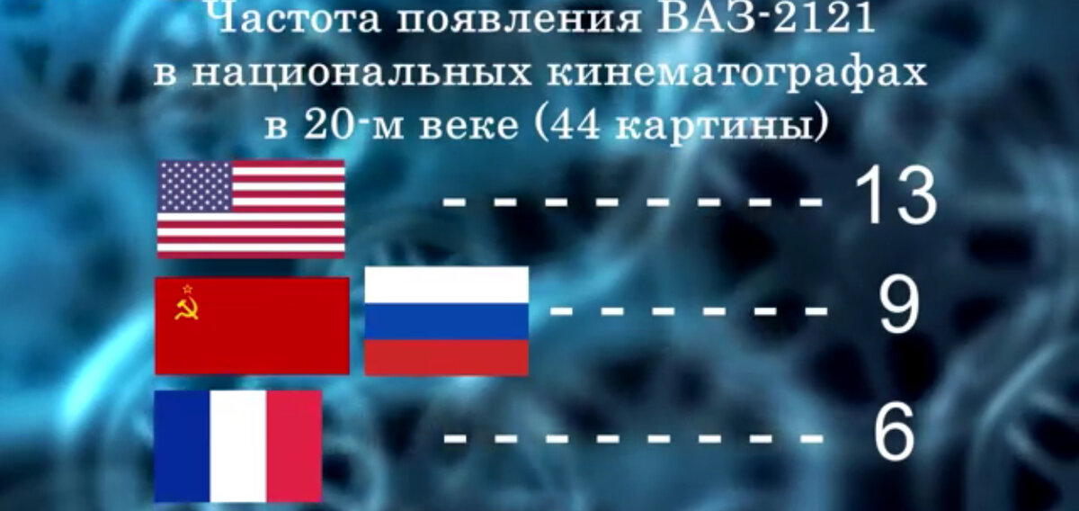 Чаще всего ВАЗ-2121 "Нива" появлялась в кинематографе США, СССР и Франции.