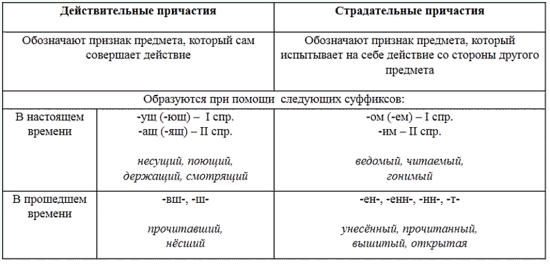 Причастие как часть примеры Ответы : От какого глагола не образуется страдательное причастие прошедше