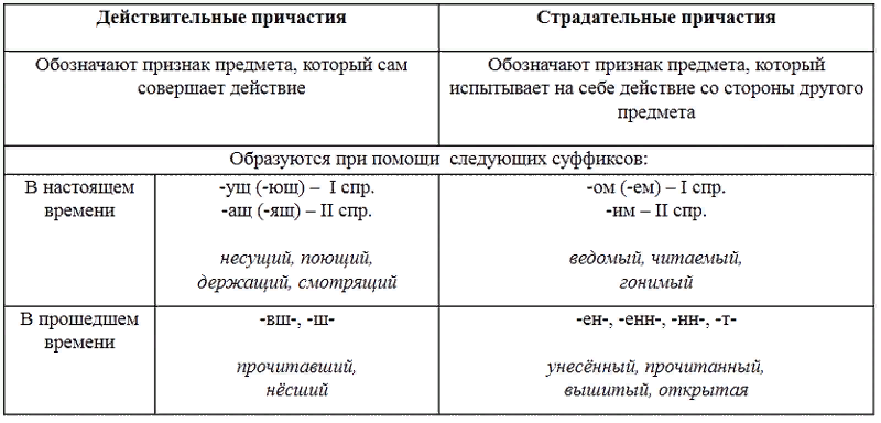 Все о причастии