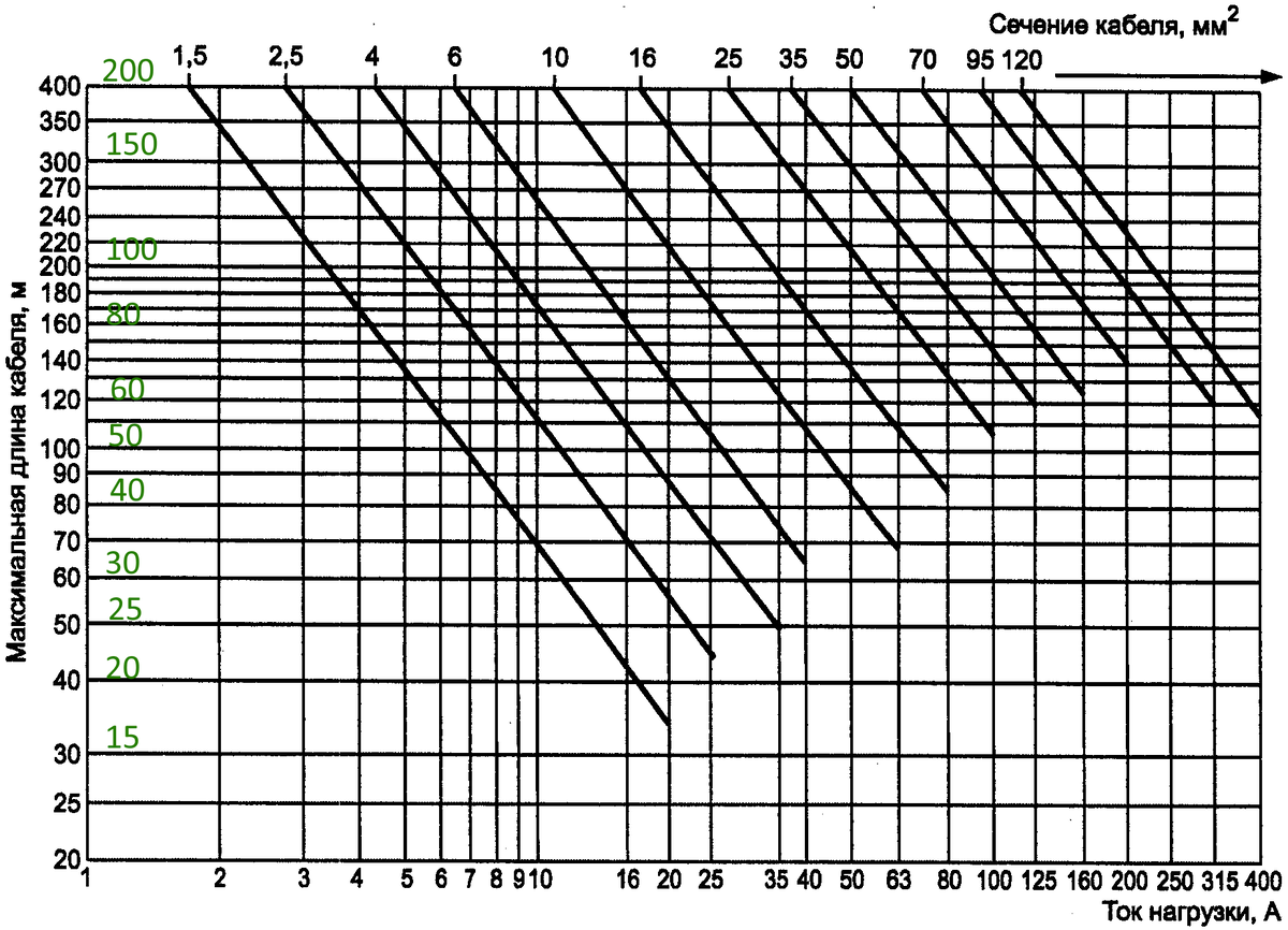 Кабельные потери. Таблица падения напряжения от длины кабеля. Таблица потерь напряжения в кабеле от длины. Таблица падения напряжения от длины кабеля 380. Таблица падения напряжения от длины кабеля 220.