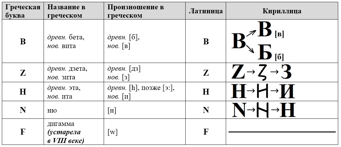 Рассмотрите два алфавита греческий и латинский. Латинские имена. Латинские буквы и кириллические буквы. Старые буквы кириллицы. Кириллица и греческий алфавит.