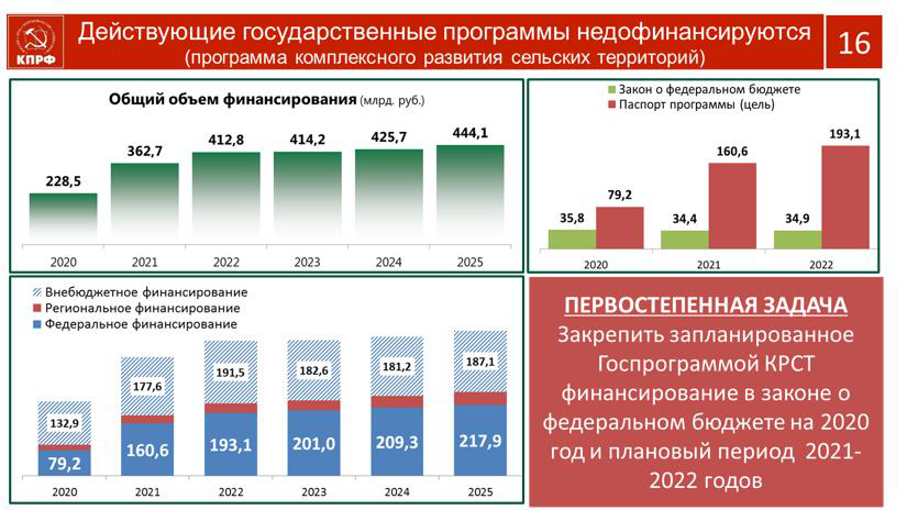Фаип на 2024 год. Социальная программа КПРФ. Развитие сельских территорий программа 2024. Программа КПРФ 2022. О программе КПРФ 2020.
