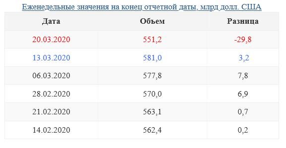 Международные резервы РФ