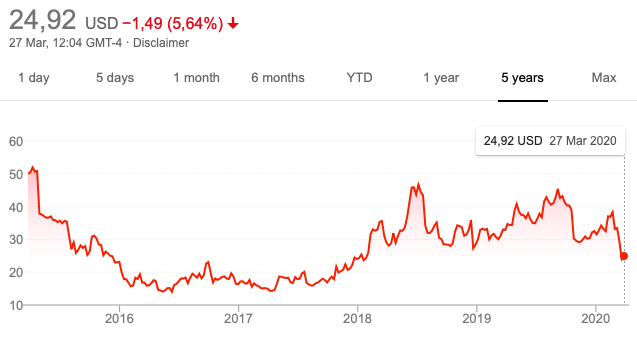 Динамика цены за последние 5 лет.