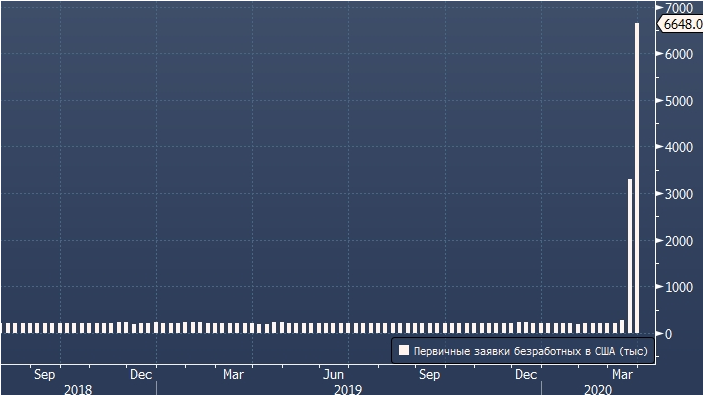 Число первичных заявок по безработице в США, в тыс.
