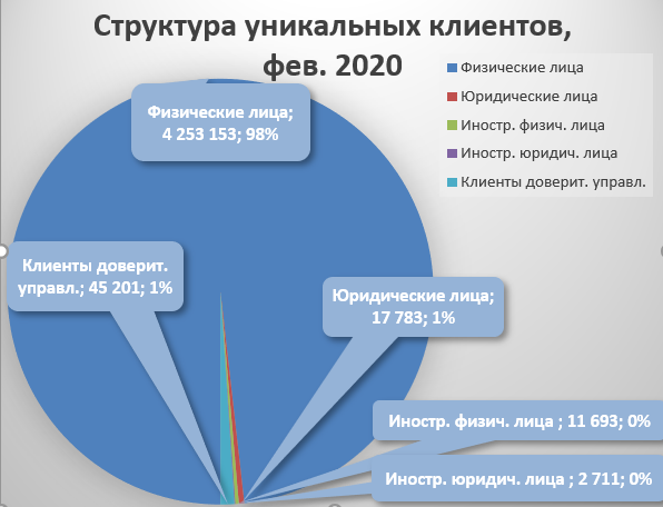 структура уникальных клиентов МосБиржи.