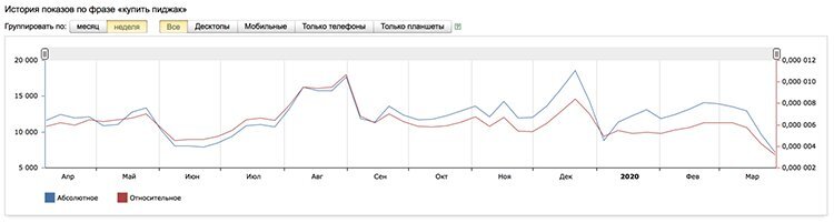 Резкое падение спроса в марте по основным запросам в категории «Одежда»

