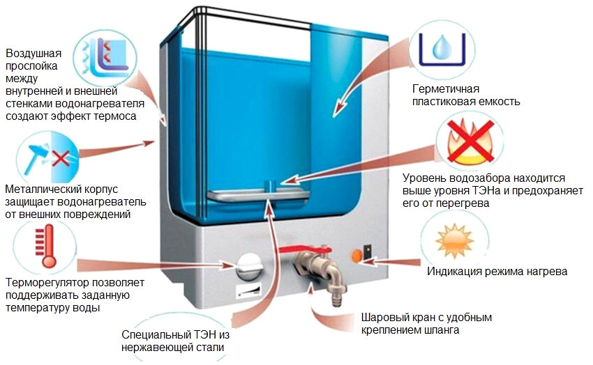 Наливные водонагреватели для дачи