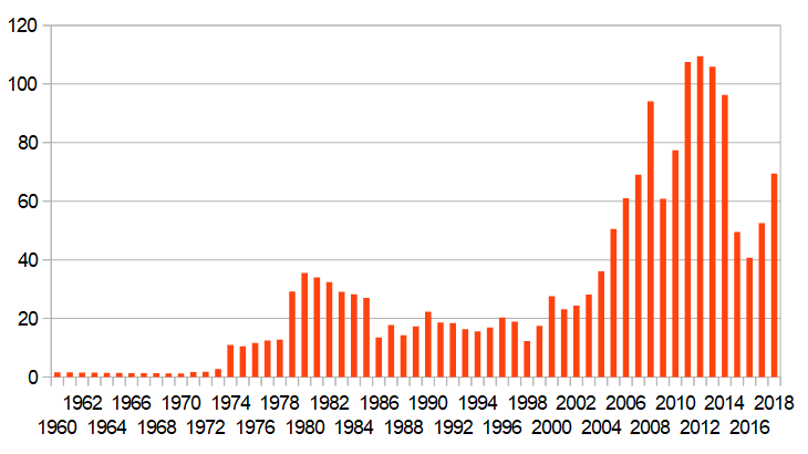 Среднегодовые цены не нефть