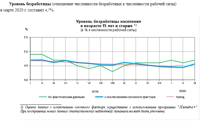 Безработица в России 2022. График безработицы в России за последние 10 лет. Безработица диаграмма. Статистика безработицы в России за 10 лет.