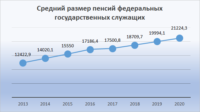 Индексация пенсий работающим пенсионерам в 2023 последние. Средняя пенсия госслужащих. Средний размер пенсии. Средняя пенсия госслужащих в России. Пенсия у госслужащих размер.