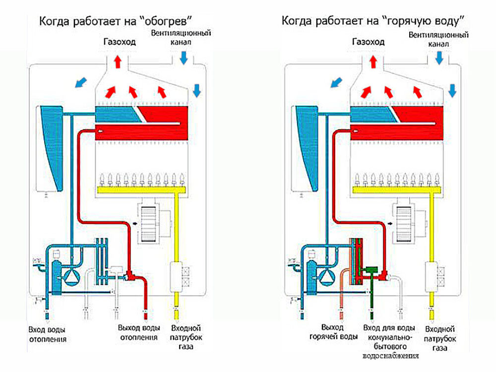 Принцип работы газовых котлов. Устройство двухконтурного газового котла схема. Схема 2х контурного газового котла. Принцип действия схема двухконтурного газового котла. Конструкция настенного двухконтурного газового котла.