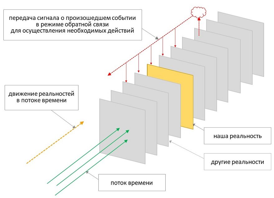 Принципиальная схема процесса. Подлежит сравнению с рефлексами и функционированием иммунной системы в биологических организмах.