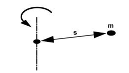 Вращение материальной точки вокруг оси.