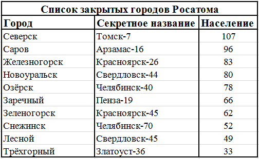 Закрытый список. Список закрытых городов России. Список закрытых. Закрытие города России список. Список закрытых выделенных.