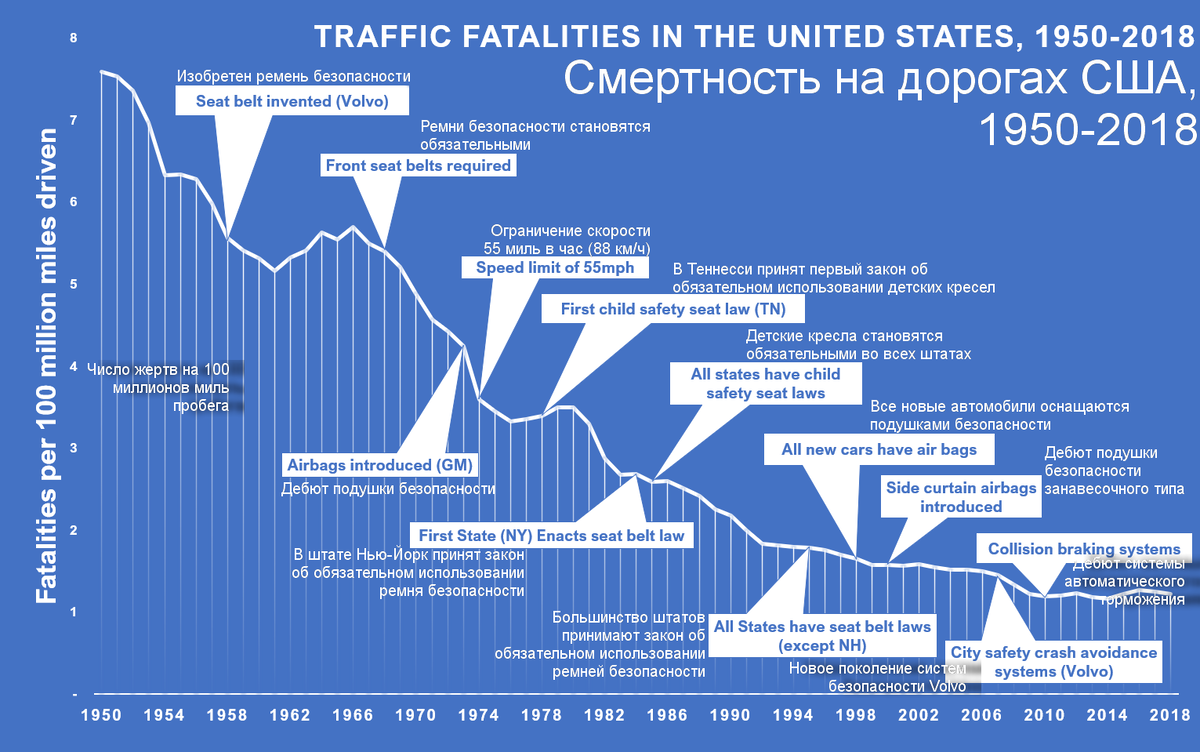 Вот почему нужны ограничения: наглядно о том, как снижалась смертность на  дорогах за последние полвека | MAXIMonline.ru | Дзен