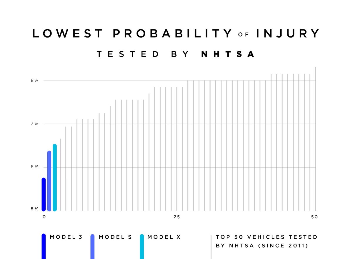 Model 3 «на отлично» выдержала испытания фронтальным и боковым ударом, опрокидыванием и ударом о столб. Кроме того, эксперты NHTSA зафиксировали минимальную вероятность травмирования пассажиров - менее 6%. Ранее аналогичные результаты были зафиксированы у электрокаров Tesla Model S и Model X. Сейчас все три модели Tesla возглавляют рейтинг самых безопасных автомобилей по версии NHTSA.