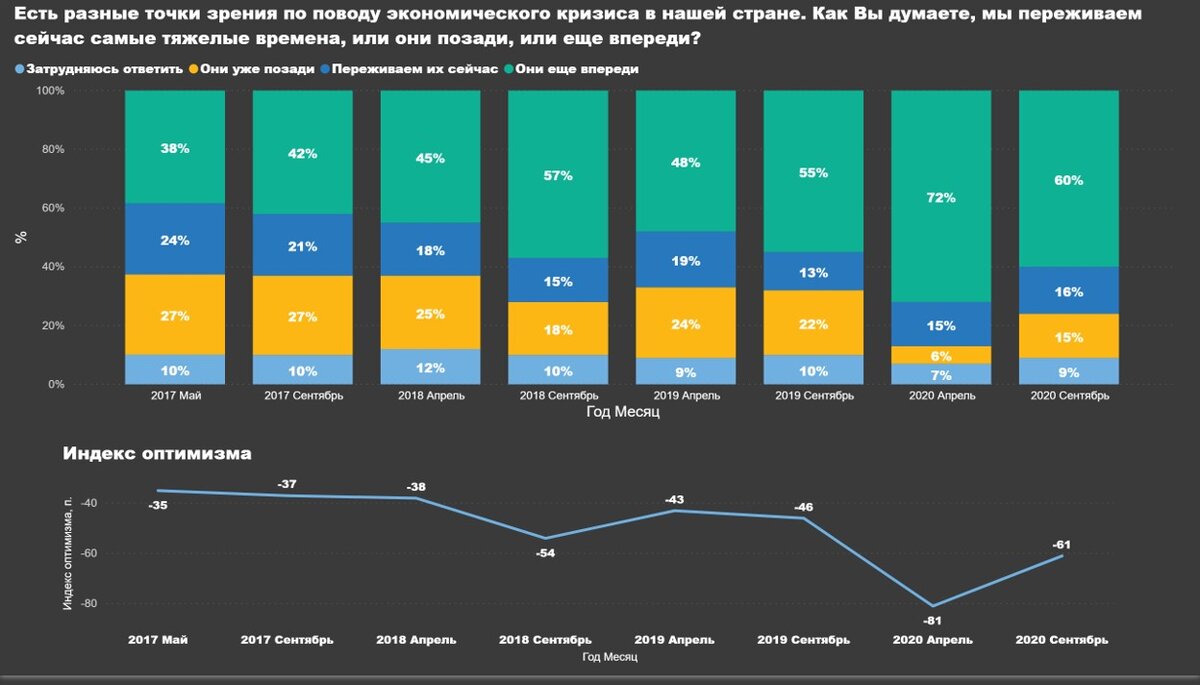 Результаты опроса ВЦИОМ по уровню оптимизма