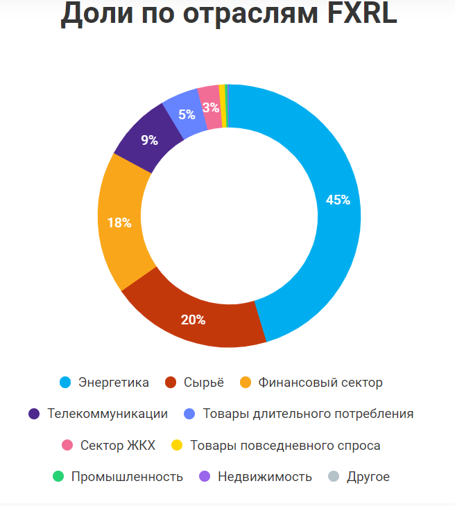 Редкое исключение - фонд в составе которого около 45% акции эмитентов работающих в сфере энергетики