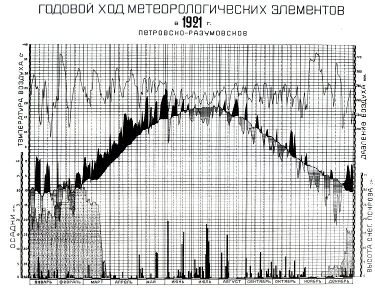 
Годовой ход среднесуточной температуры воздуха, осадков, атмосферного давления и высоты снежного покрова в Москве в 1921 г.
Источник – «Атлас хода давления и температуры воздуха, осадков и высоты снегового покрова в Петровско-Разумовском 1880 – 1966 гг.» проф. В.И. Виткевича