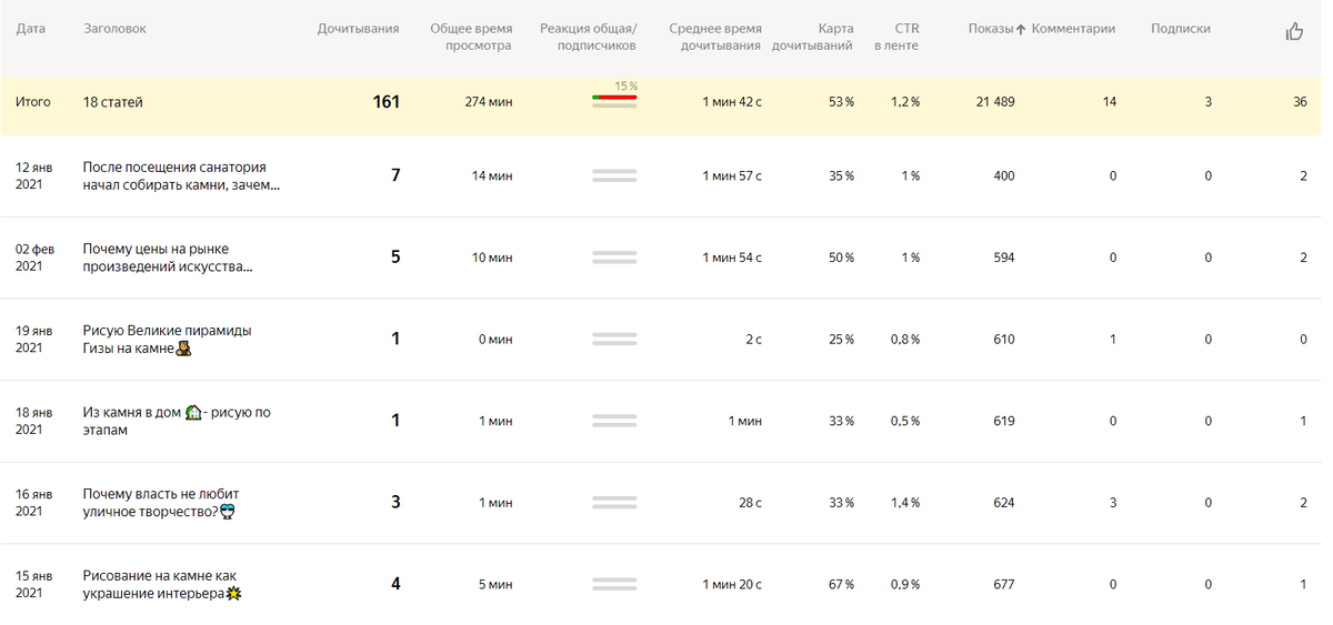 Первая статья заслужила всего 400 показов