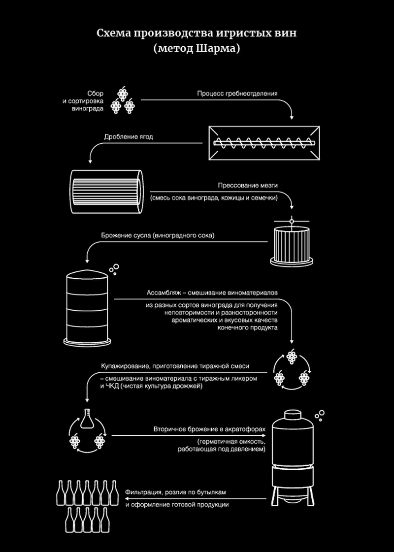Схема производства игристых вин методом Шарма. Источник — материалы «Кубань-вино». Сайт: https://clck.ru/TFg5V