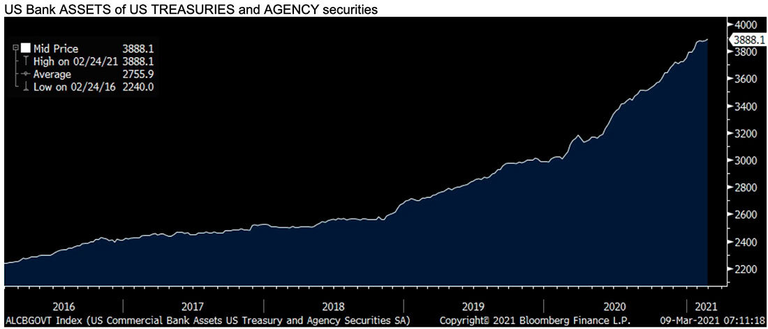 Запасы казначейских облигаций и ценных бумаг агентств банков США / график © Bloomberg