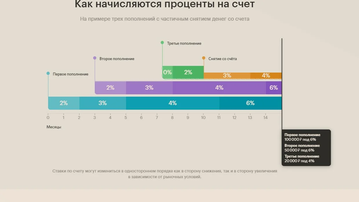 Ставки по накопительным счетам на сегодня