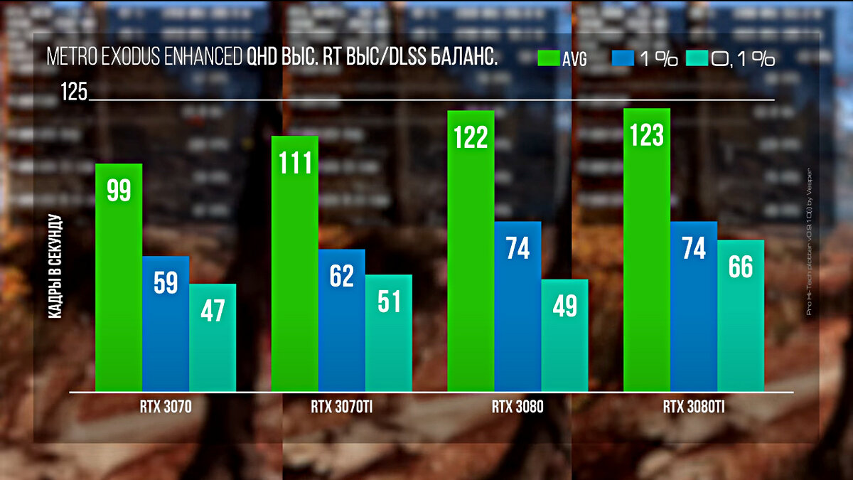 Видеокарты GeForce RTX 3070 Ti и RTX 3080 Ti. Тесты в играх GPU NVIDIA |  Блог Pro Comp | Дзен