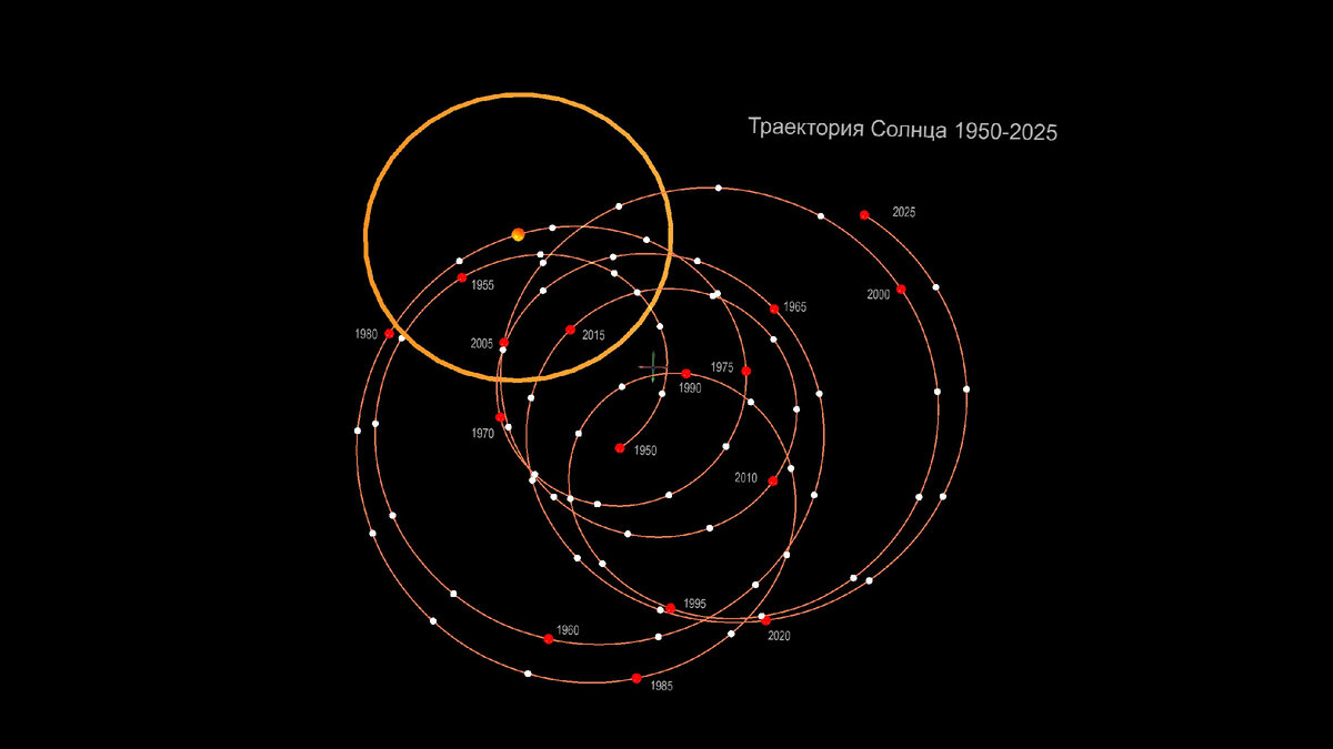  Рис.1 Расчетная траектория Солнца с 1950 по 2025 год. Солнце показано условной окружностью желтого цвета соответствующего диаметра. Крестиком показано положение центра масс солнечной системы (барицентр).