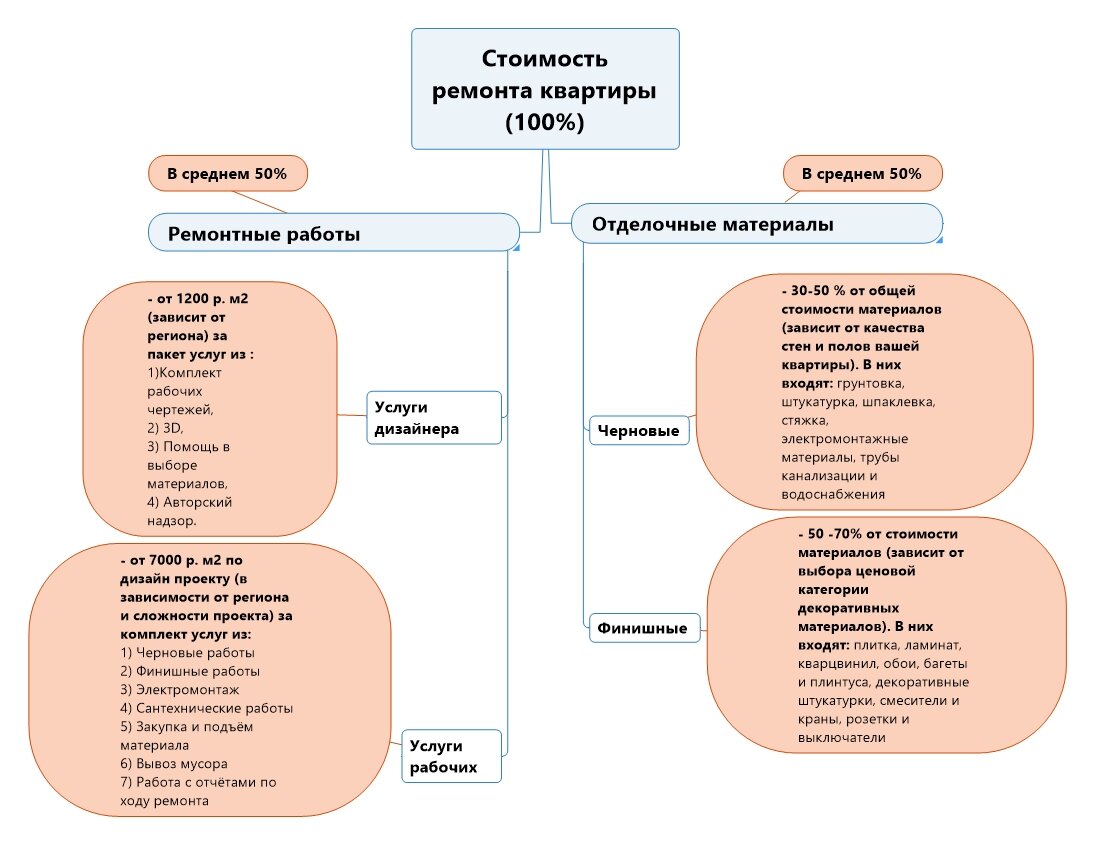 Схема стоимости ремонта квартиры