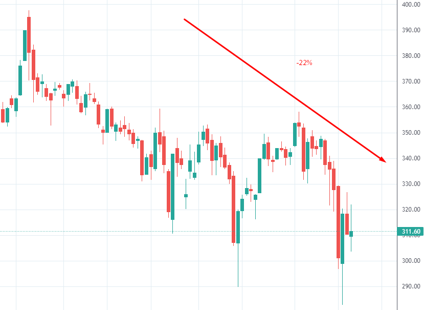 Распродажа Газпрома. Взято из открытых источников с целью иллюстрации.