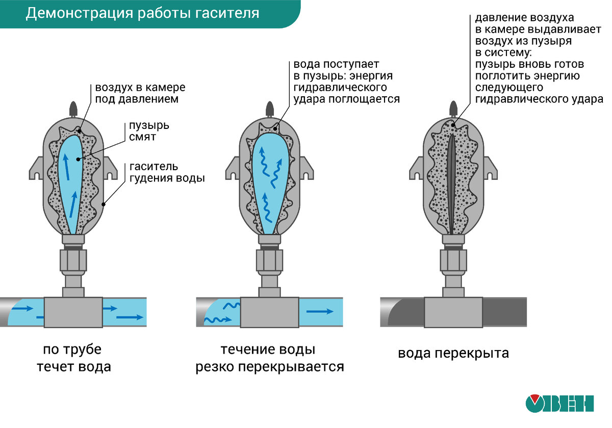 Как защититься от гидроударов? | ОВЕН. Приборы для автоматизации | Дзен