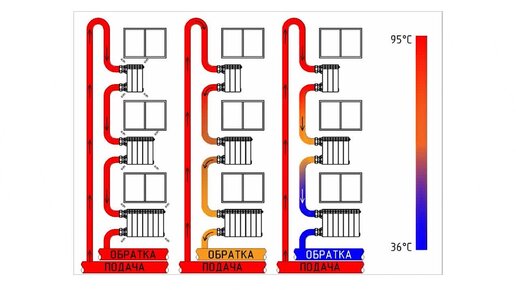 Виды отопительных систем и принцип регулировки радиаторов