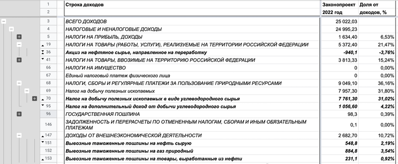 Принятый в конце 2021 года бюджет Российской Федерации на 2022 год. Размеры плановых доходов указаны в млрд руб.