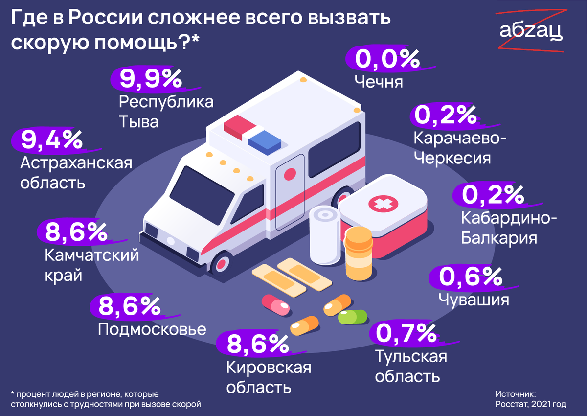 Нескорая помощь: названы регионы России, где трудно вызвать скорую | Абзац  | Дзен