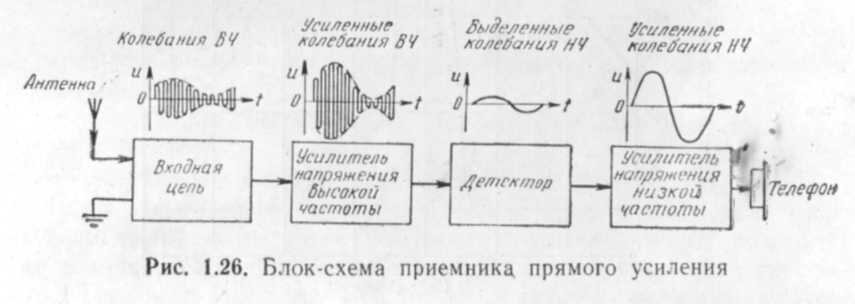 Схема радиопередачи и радиоприема