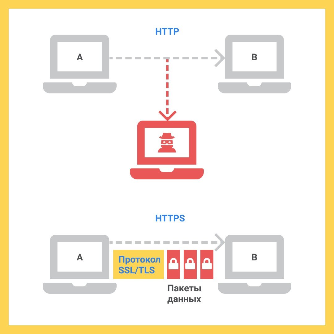 Протоколы использующие ssl. Http/https — в чем разница между этими протоколами?. Централизованная архитектура http/https. Автоматизация 