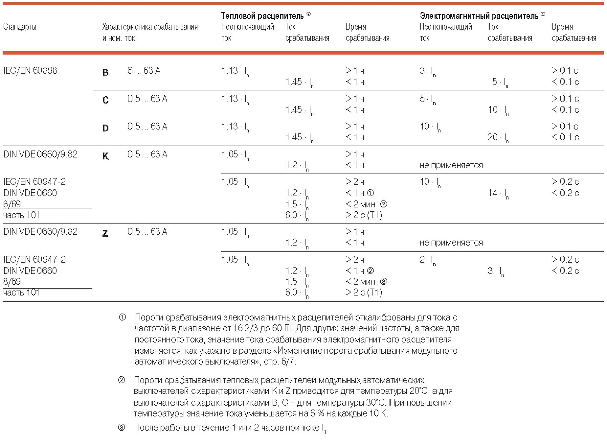 Что такое время-токовые характеристики автоматических выключателей | ЭТМ  для профессионалов | Дзен
