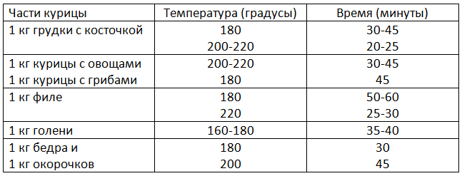 «При какой температуре и сколько времени запекать курицу?» — Яндекс Кью