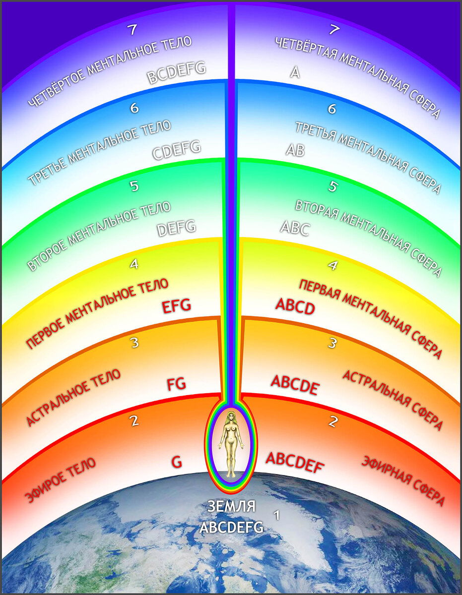 Семь земель. Тонкие тела человека Левашов. Аура планеты земля Левашов. Тонкие тела планеты. Тонкое тело земли.