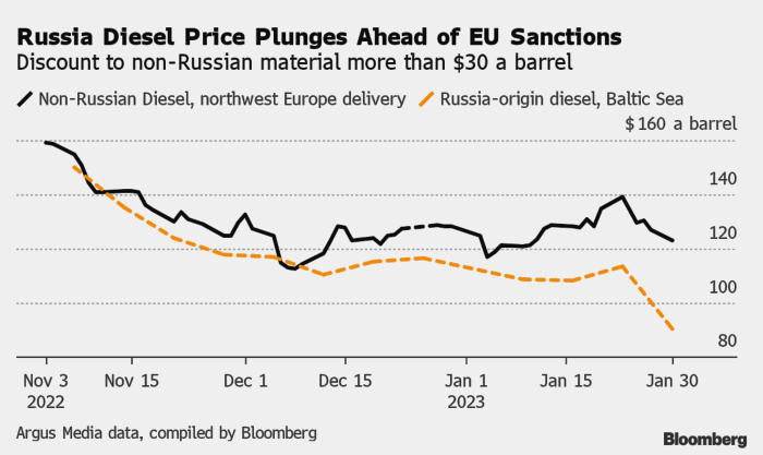 Предстоящие ограничения цен на российские нефтепродукты «не окажут серьезного влияния на российские нефтеперерабатывающие заводы» на уровнях, предлагаемых ЕС, считают аналитики Wood Mackenzie. 
При том, что российская нефть марки Urals торгуется по цене 40 долларов США за баррель на условиях FOB, предельная цена на уровне 100 долларов США за баррель (для дизеля) и 45 долларов США за баррель (мазут) соответственно все равно будет означать маржу российской переработки в размере 20–30 долларов США за баррель.

«На этих уровнях российская экономика нефтепереработки по-прежнему очень сильна, поэтому стимул к переработке нефти в нефтепродукты останется высоким», считает Марк Уильямс, глава исследований переработки нефтепродуктов из Wood Mackenzie.

«Большая семерка» накануне дала понять, что ее устраивает установление Евросоюзом ценового предела на уровне 100–110 долларов за баррель для экспорта российского дизельного топлива.

Проблема для российских нефтеперерабатывающих заводов состоит в том, чтобы найти новых, более отдаленных покупателей для дизеля, который в настоящее время поставляется в Европу.