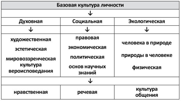 На современном этапе развития общества резко возрастает культурообразующая функция образования, которое из способа просвещения должно превратиться в механизм развития культуры, формирования образа...-2