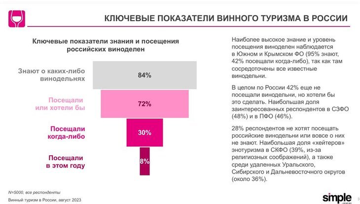   Опрос SimpleWine: 42% россиян хотели бы посетить винодельни страны