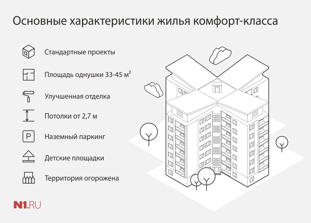 Класс жилья. Классы жилых помещений. Жильё бизнес класса характеристики. Критерии бизнес класса жилья.