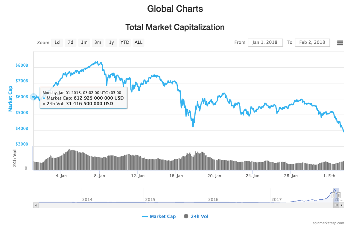 инвестиционная школа. девушка с биткоином. нехватка денег. капитализация крипторынка превысила $2 трлн. рынок криптовалют.