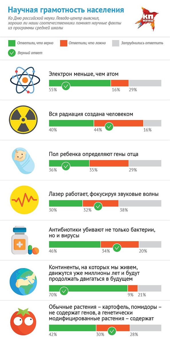 Результаты опроса Левада-центром россиян на предмет научных знаний.
Фото: Наиль ВАЛИУЛИН